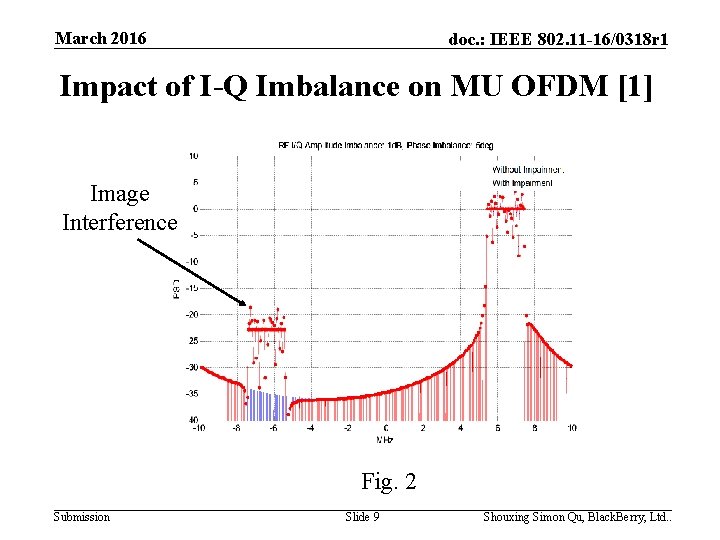 March 2016 doc. : IEEE 802. 11 -16/0318 r 1 Impact of I-Q Imbalance