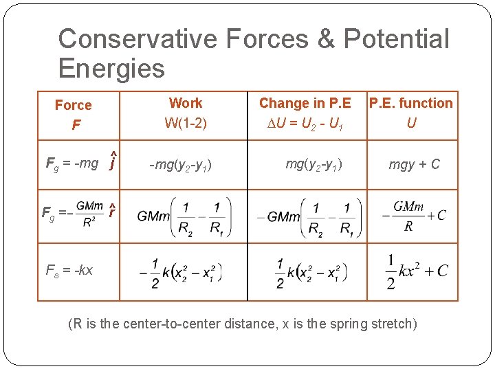Conservative Forces & Potential Energies Work W(1 -2) Force F ^ Fg = -mg