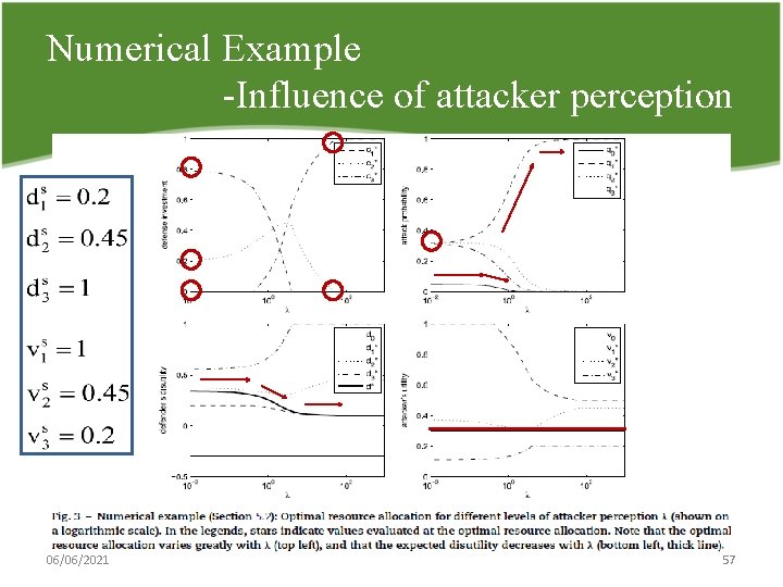 Numerical Example Influence of attacker perception 06/06/2021 57 