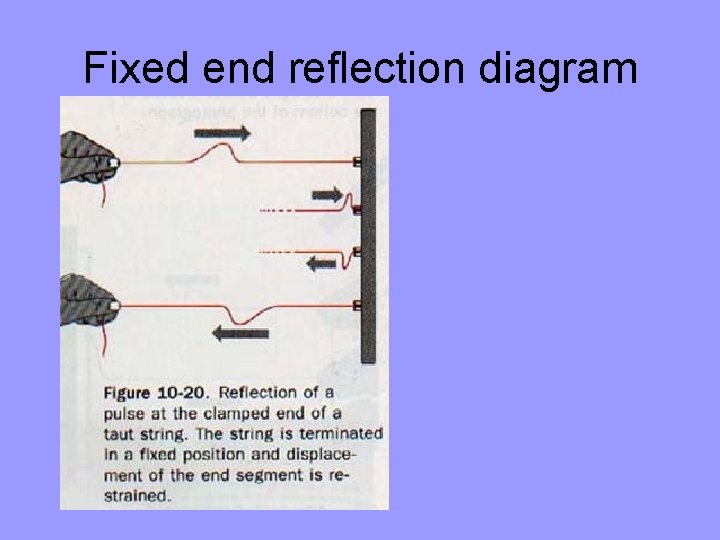 Fixed end reflection diagram 