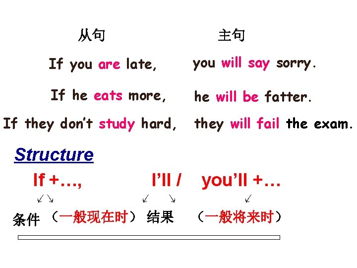 从句 主句 If you are late, you will say sorry. If he eats more,