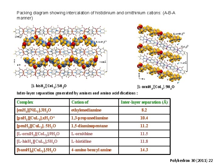 Packing diagram showing intercalation of histidinium and ornithinium cations: (A-B-A manner) [L-his. H 2][Cu.