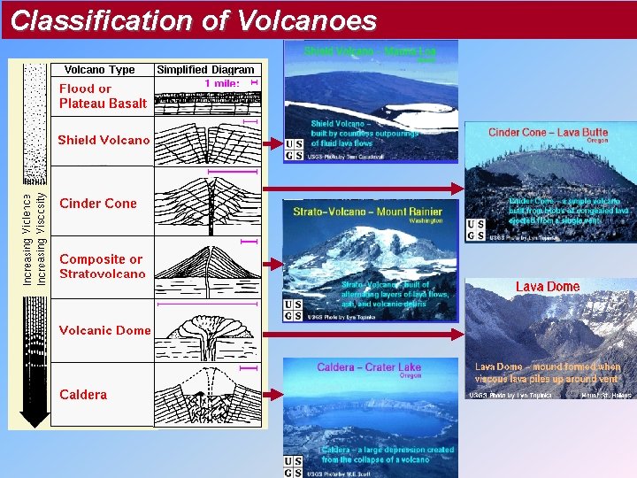 Classification of Volcanoes 