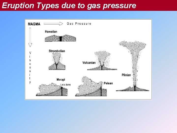 Eruption Types due to gas pressure Eruption Types due to gas pressure