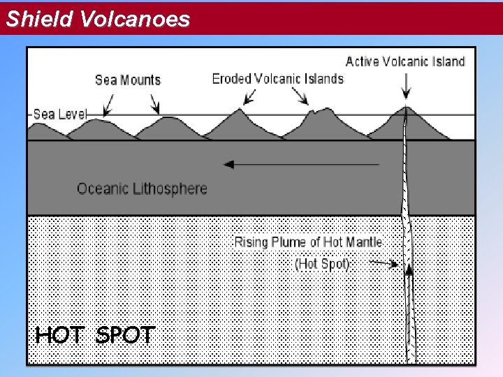 Shield Volcanoes HOT SPOT Shield Volcanoes HOT SPOT