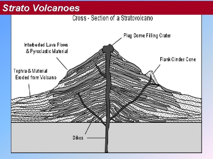 Strato Volcanoes 