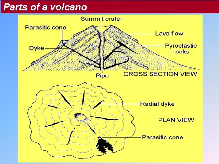 Parts of a volcano 