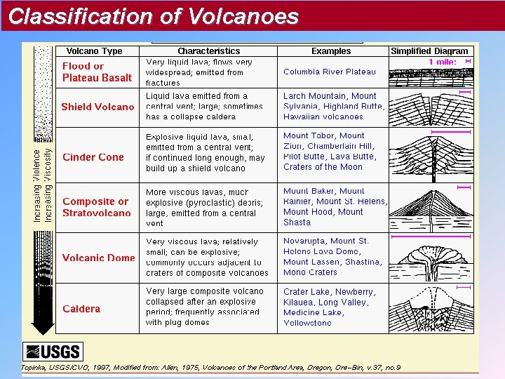 Classification of Volcanoes Classification of Volcanoes
