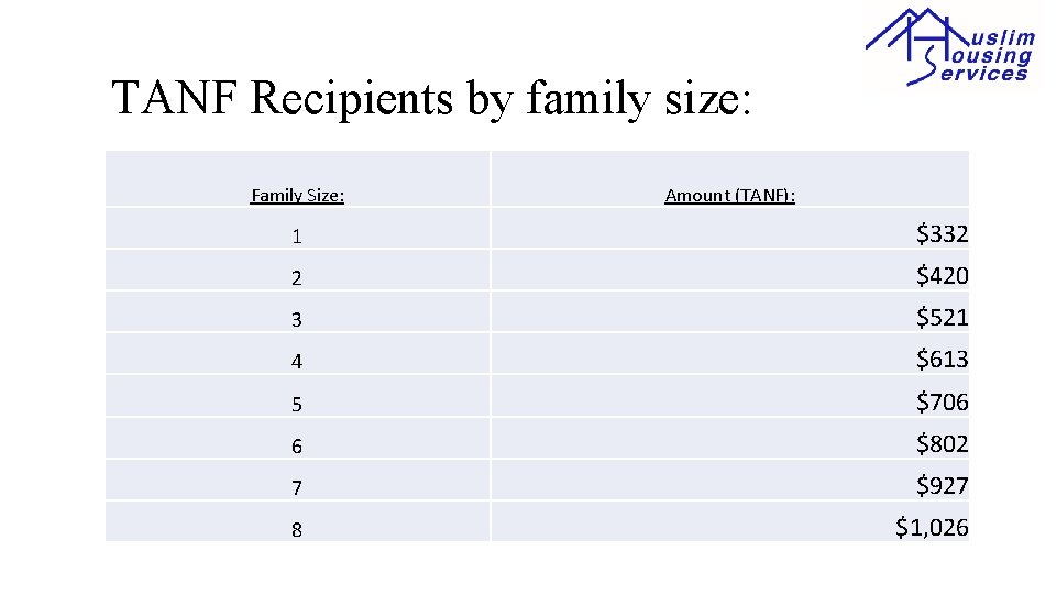 TANF Recipients by family size: Family Size: Amount (TANF): 1 $332 2 $420 3