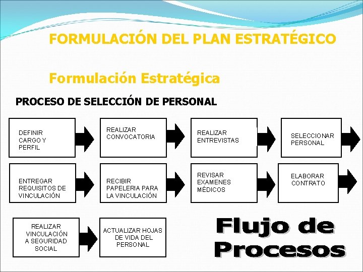 FORMULACIÓN DEL PLAN ESTRATÉGICO Formulación Estratégica PROCESO DE SELECCIÓN DE PERSONAL DEFINIR CARGO Y