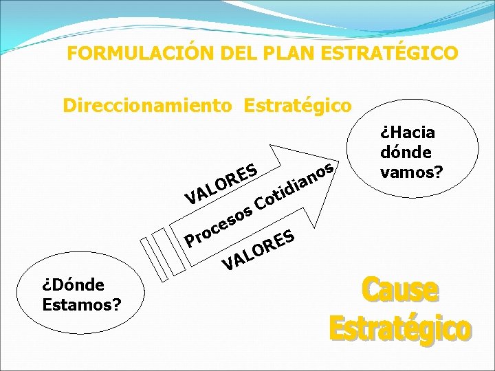 FORMULACIÓN DEL PLAN ESTRATÉGICO Direccionamiento Estratégico a i d ti o C O AL