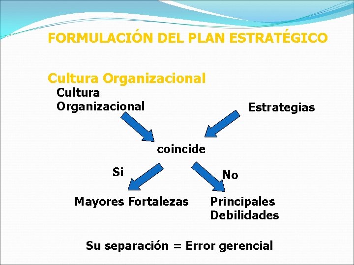 FORMULACIÓN DEL PLAN ESTRATÉGICO Cultura Organizacional Estrategias coincide Si Mayores Fortalezas No Principales Debilidades