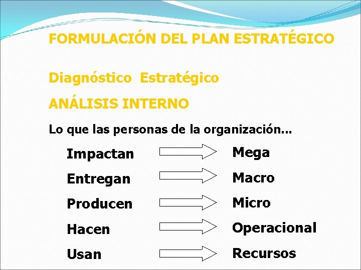 FORMULACIÓN DEL PLAN ESTRATÉGICO Diagnóstico Estratégico ANÁLISIS INTERNO Lo que las personas de la