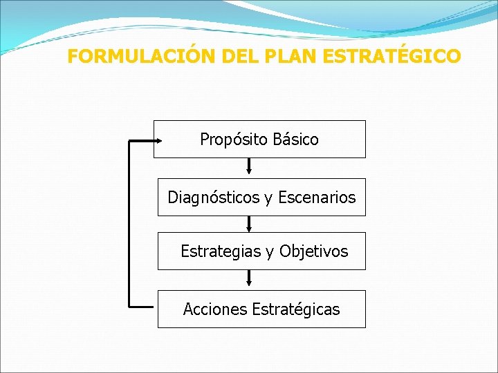 FORMULACIÓN DEL PLAN ESTRATÉGICO Propósito Básico Diagnósticos y Escenarios Estrategias y Objetivos Acciones Estratégicas