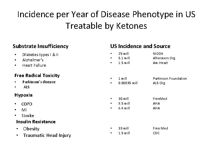 Incidence per Year of Disease Phenotype in US Treatable by Ketones Substrate Insufficiency • Incidence per Year of Disease Phenotype in US Treatable by Ketones Substrate Insufficiency •