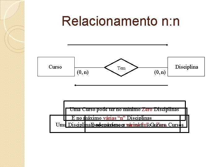 Relacionamento n: n Curso (0, n) Tem (0, n) Disciplina Uma Curso pode ter Relacionamento n: n Curso (0, n) Tem (0, n) Disciplina Uma Curso pode ter