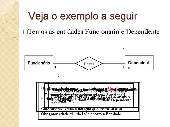 Veja o exemplo a seguir �Temos as entidades Funcionário e Dependente Funcionário 1 Possu