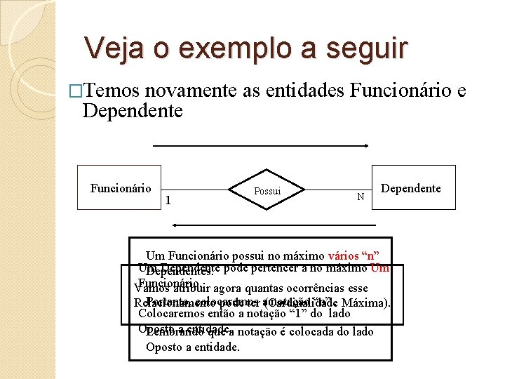 Veja o exemplo a seguir �Temos novamente as entidades Funcionário e Dependente Funcionário 1 Veja o exemplo a seguir �Temos novamente as entidades Funcionário e Dependente Funcionário 1