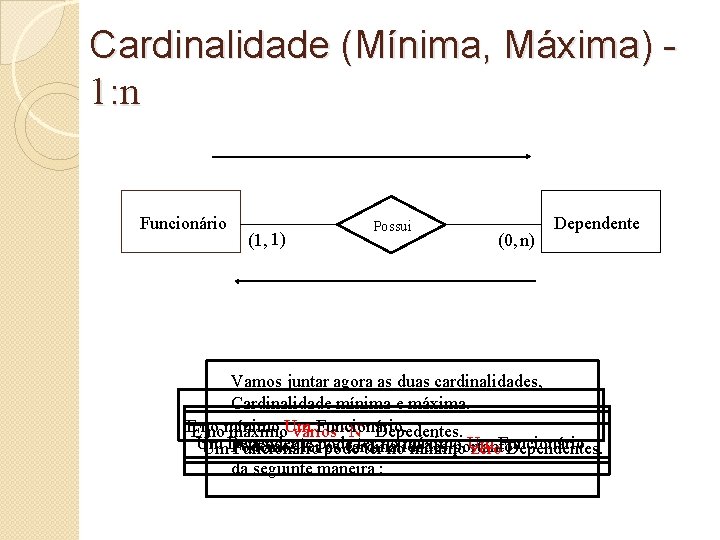 Cardinalidade (Mínima, Máxima) 1: n Funcionário (1, 1) Possui (0, n) Dependente Vamos juntar