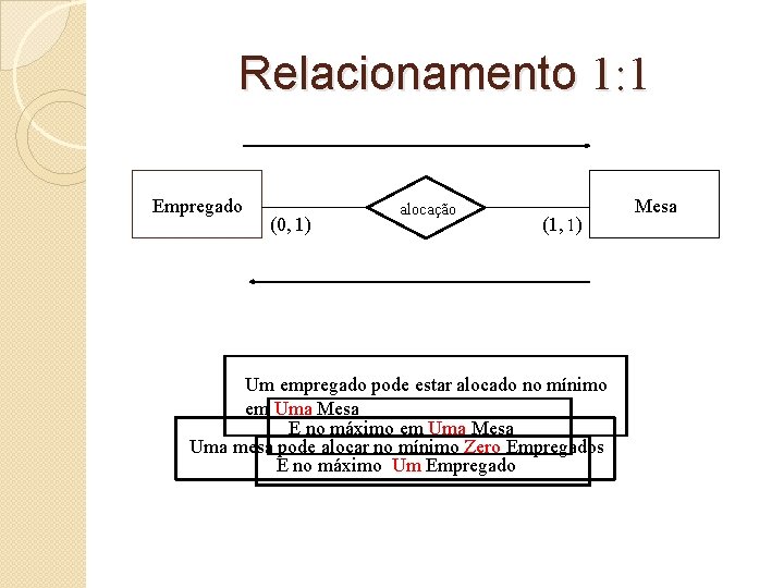 Relacionamento 1: 1 Empregado (0, 1) alocação (1, 1) Um empregado pode estar alocado Relacionamento 1: 1 Empregado (0, 1) alocação (1, 1) Um empregado pode estar alocado