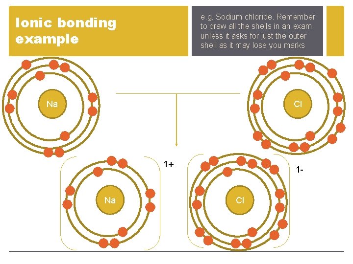 Ionic bonding example e. g. Sodium chloride. Remember to draw all the shells in