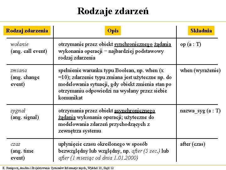 Rodzaje zdarzeń Rodzaj zdarzenia Opis Składnia wołanie (ang. call event) otrzymanie przez obiekt synchronicznego