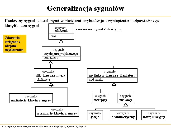 Generalizacja sygnałów Konkretny sygnał, z ustalonymi wartościami atrybutów jest wystąpieniem odpowiedniego klasyfikatora sygnał. «sygnał»