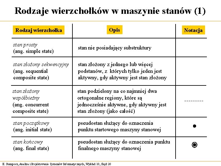 Rodzaje wierzchołków w maszynie stanów (1) Rodzaj wierzchołka Opis stan prosty (ang. simple state)