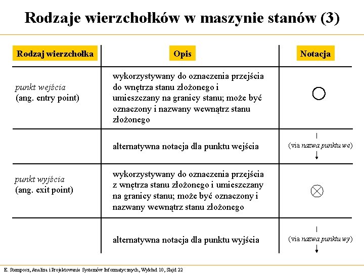 Rodzaje wierzchołków w maszynie stanów (3) Rodzaj wierzchołka punkt wejścia (ang. entry point) Opis