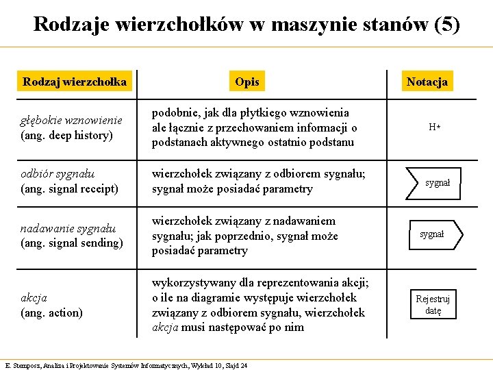 Rodzaje wierzchołków w maszynie stanów (5) Rodzaj wierzchołka Opis głębokie wznowienie (ang. deep history)