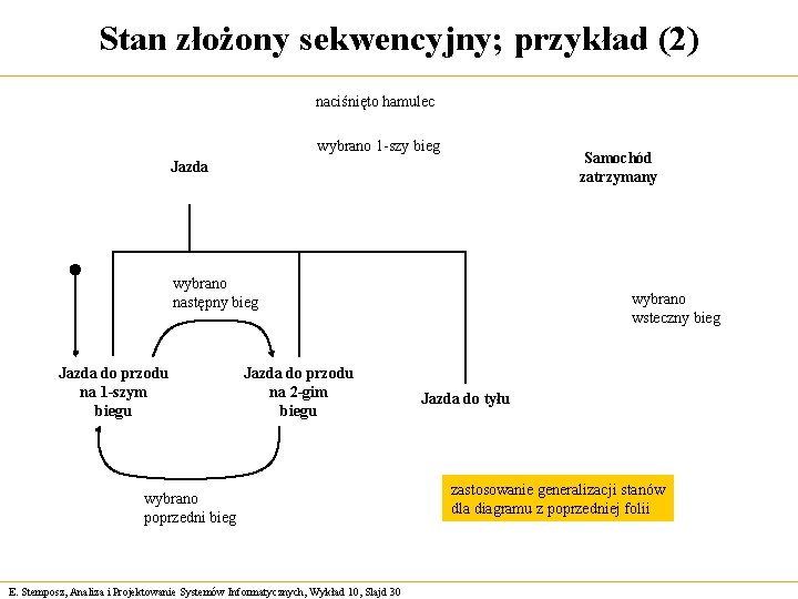 Stan złożony sekwencyjny; przykład (2) naciśnięto hamulec wybrano 1 -szy bieg Samochód zatrzymany Jazda