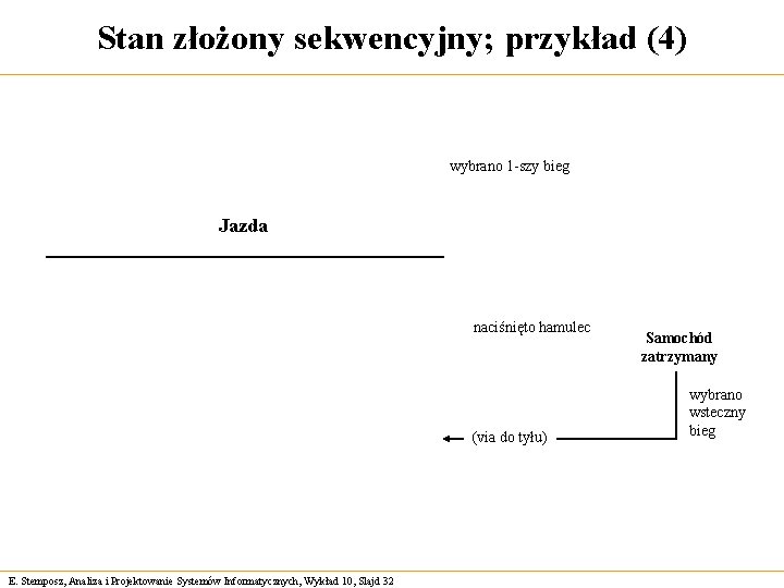 Stan złożony sekwencyjny; przykład (4) wybrano 1 -szy bieg Jazda naciśnięto hamulec (via do