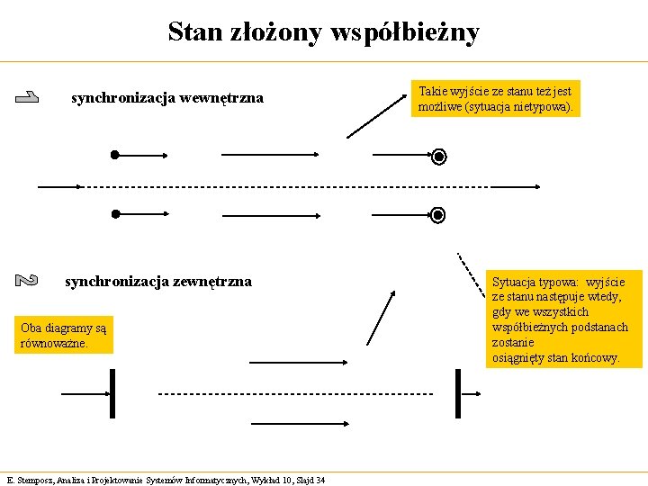 Stan złożony współbieżny synchronizacja wewnętrzna synchronizacja zewnętrzna Oba diagramy są równoważne. E. Stemposz, Analiza