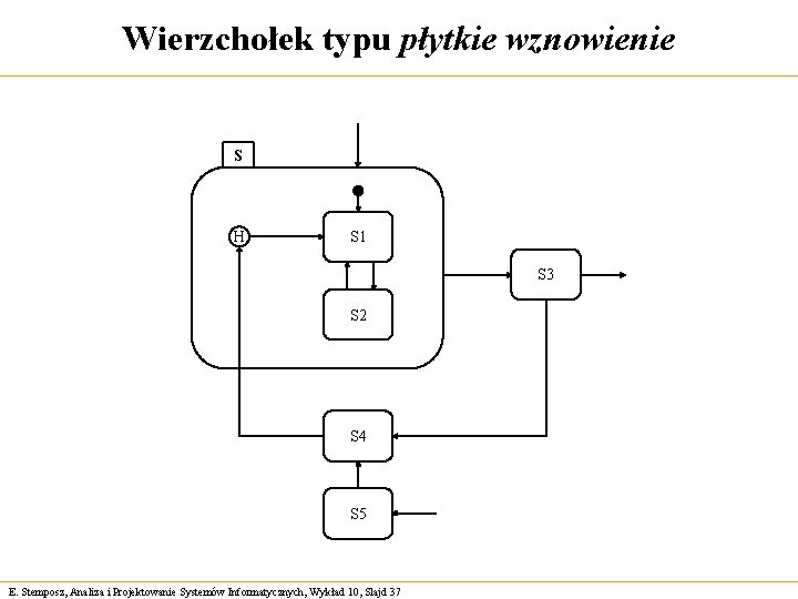 Wierzchołek typu płytkie wznowienie S H S 1 S 3 S 2 S 4