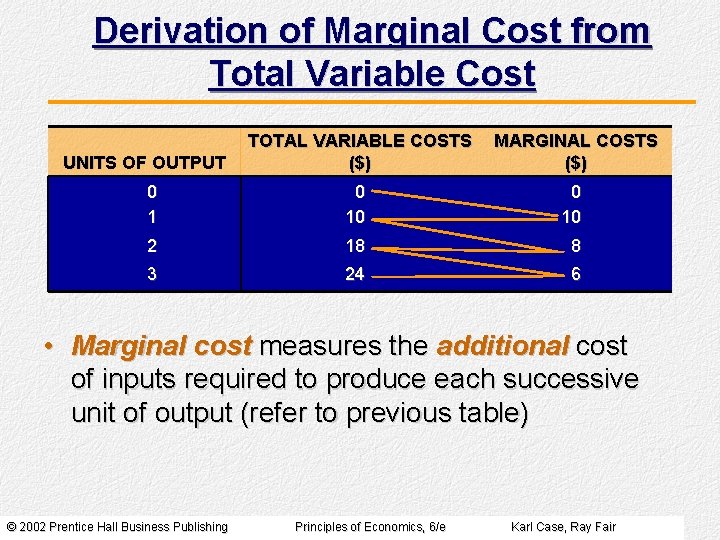 Derivation of Marginal Cost from Total Variable Cost UNITS OF OUTPUT TOTAL VARIABLE COSTS