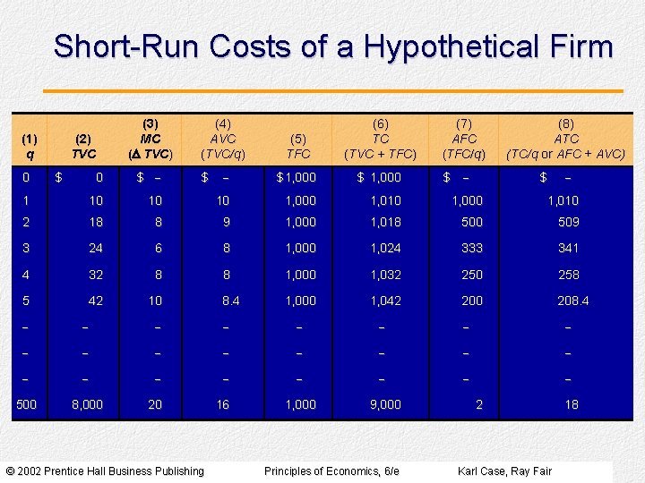 Short-Run Costs of a Hypothetical Firm (1) q (2) TVC (3) MC (D TVC)