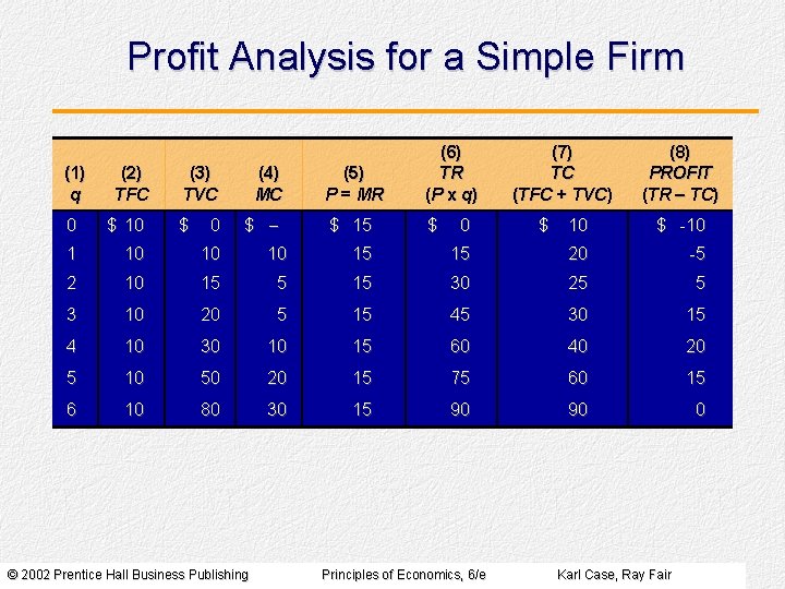 Profit Analysis for a Simple Firm (1) q (2) TFC (3) TVC $ 0