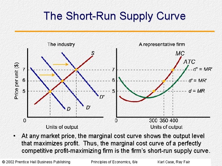 The Short-Run Supply Curve • At any market price, the marginal cost curve shows