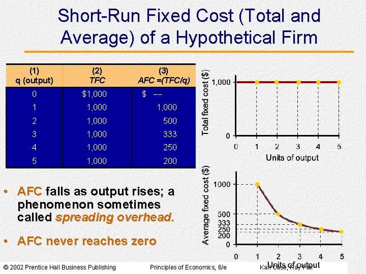 Short-Run Fixed Cost (Total and Average) of a Hypothetical Firm (1) q (output) (2)