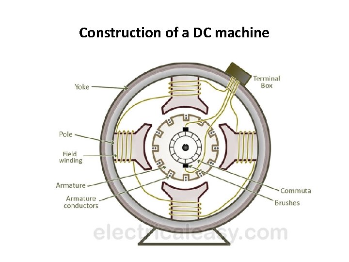 Construction of a DC machine 