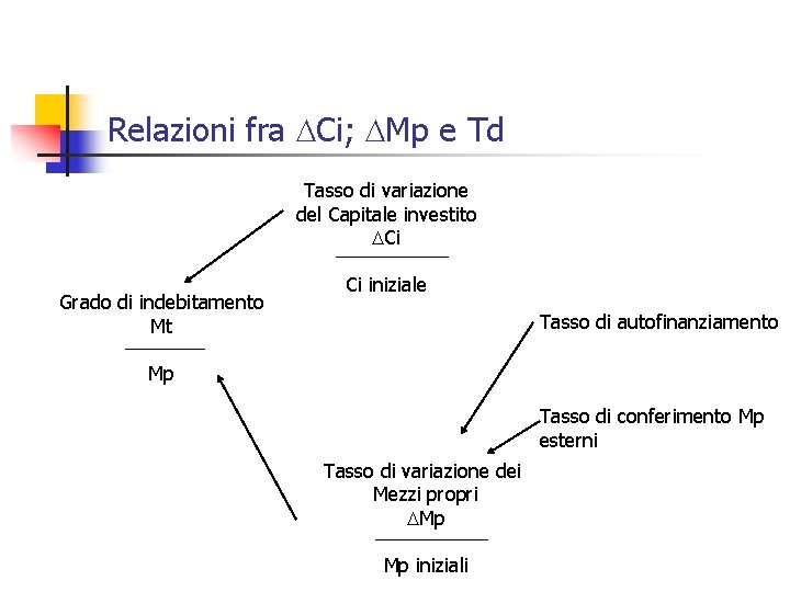 Relazioni fra Ci; Mp e Td Tasso di variazione del Capitale investito Ci Grado