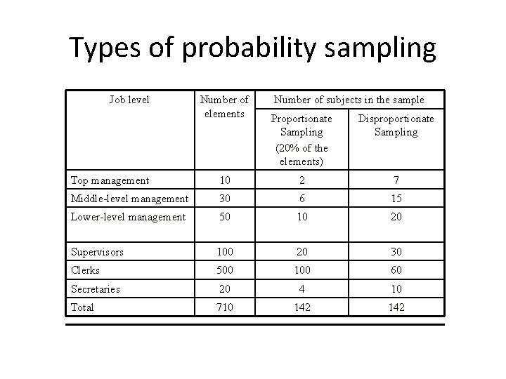 Types of probability sampling Job level Number of elements Number of subjects in the