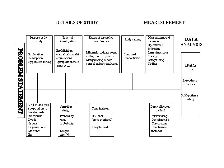 DETAILS OF STUDY Purpose of the study Exploration Description Hypothesis testing Types of investigation