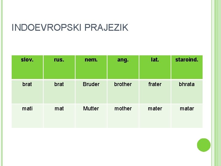 INDOEVROPSKI PRAJEZIK slov. rus. nem. ang. lat. staroind. brat Bruder brother frater bhrata mati