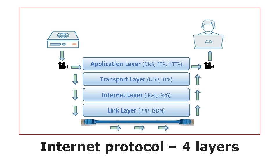 Application Layer (DNS, FTP, HTTP) Transport Layer (UDP, TCP) Internet Layer (IPv 4, IPv