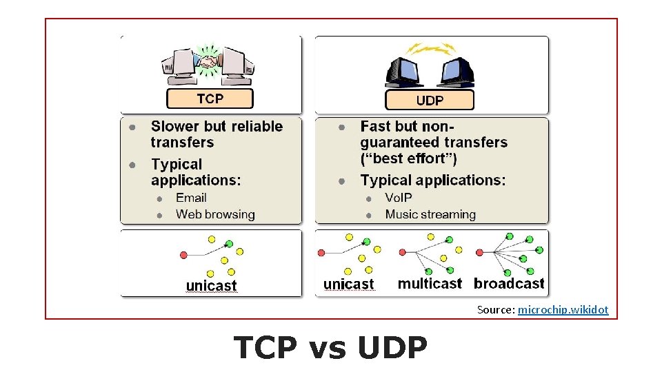 Source: microchip. wikidot TCP vs UDP 