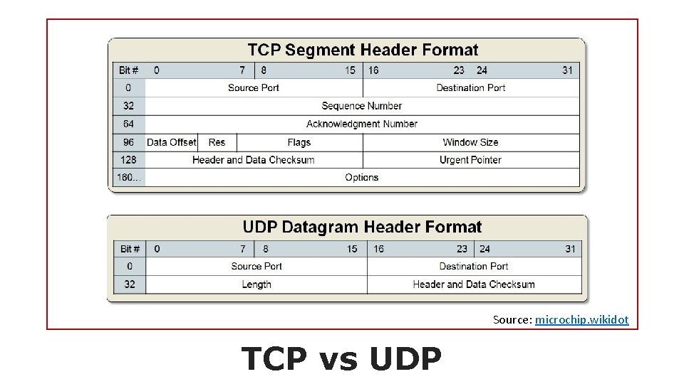 Source: microchip. wikidot TCP vs UDP 