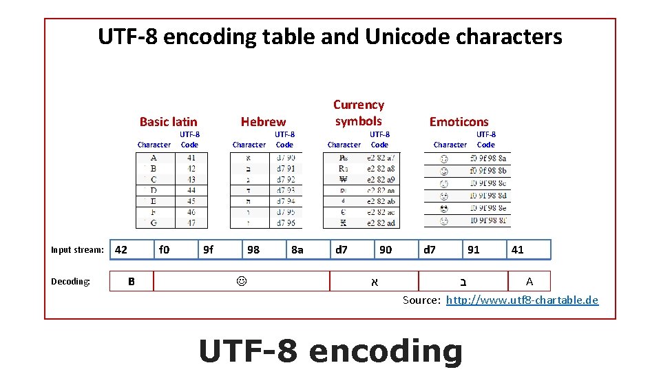 UTF-8 encoding table and Unicode characters Basic latin Character Input stream: Decoding: 42 f