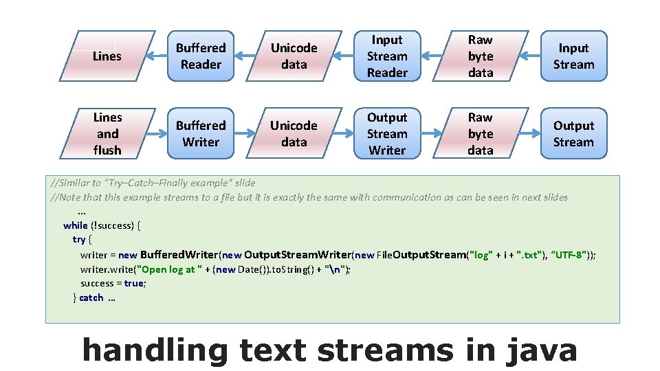 Lines Buffered Reader Unicode data Lines and flush Buffered Writer Unicode data Input Stream