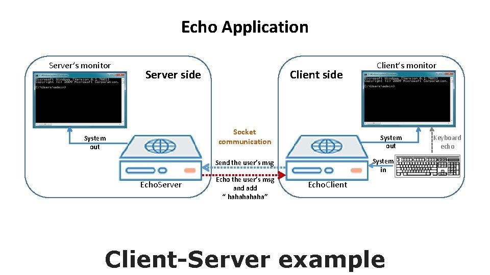 Echo Application Server’s monitor Server side Client side Socket communication System out System in